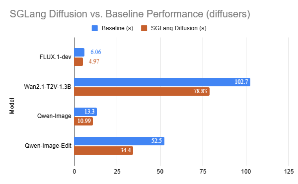 Производительность SGLand Diffusion