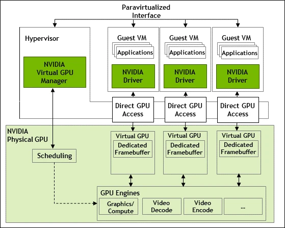Разделение ресурсов видеокарты при использовании vGPU