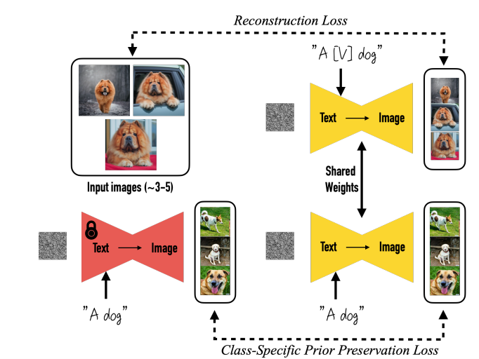 Схема работы метода дообучения DreamBooth