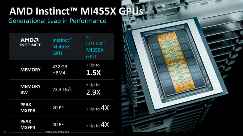 Характеристики AMD Instinct MI455X