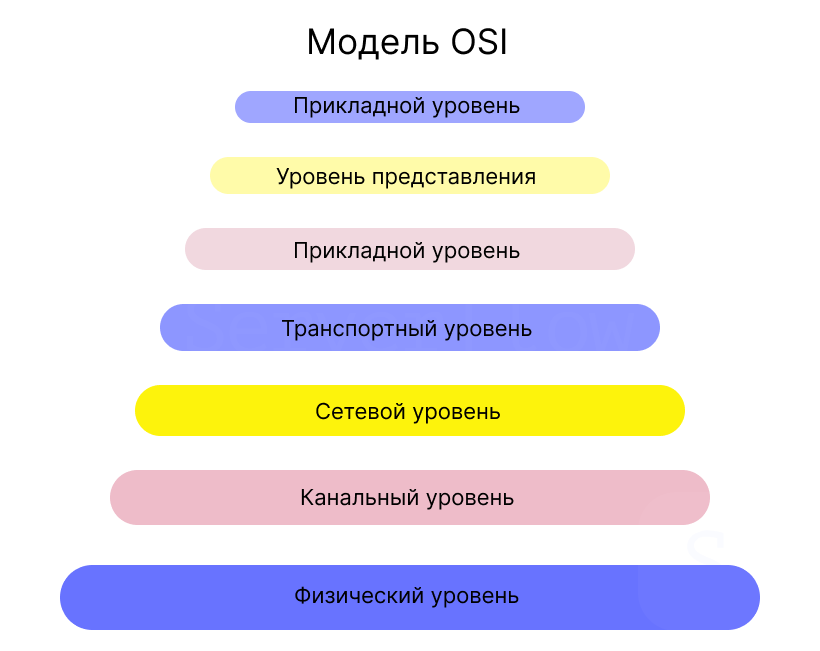 Модель OSI Модель OSI