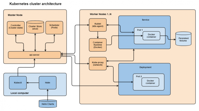 Архитектура кластера Kubernetes
