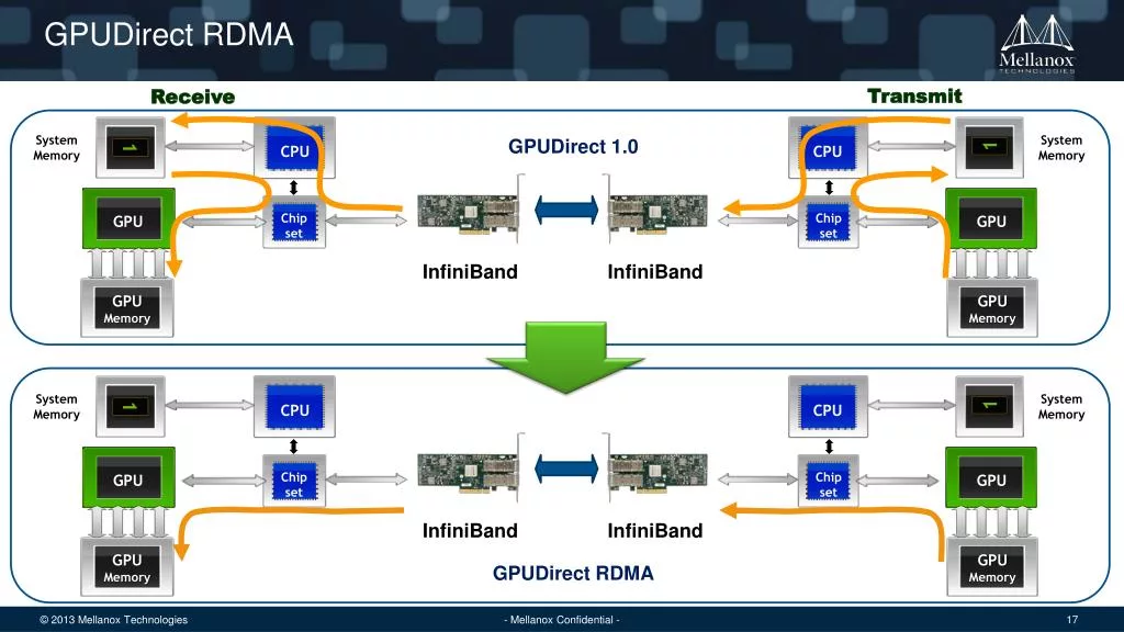 Схема GPU Direct RDMA