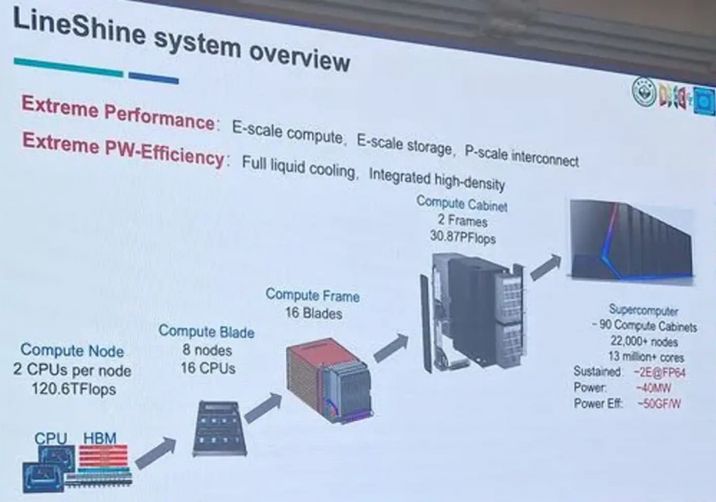 Архитектура суперкомпьютера LineShine