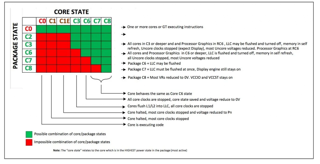Описание Core C-State и Package C-State