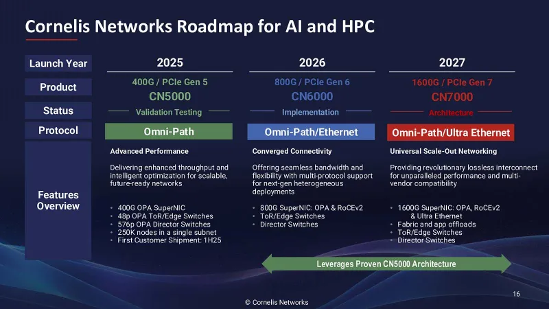 Roadmap Omni-Path Express от Cornelis Networks