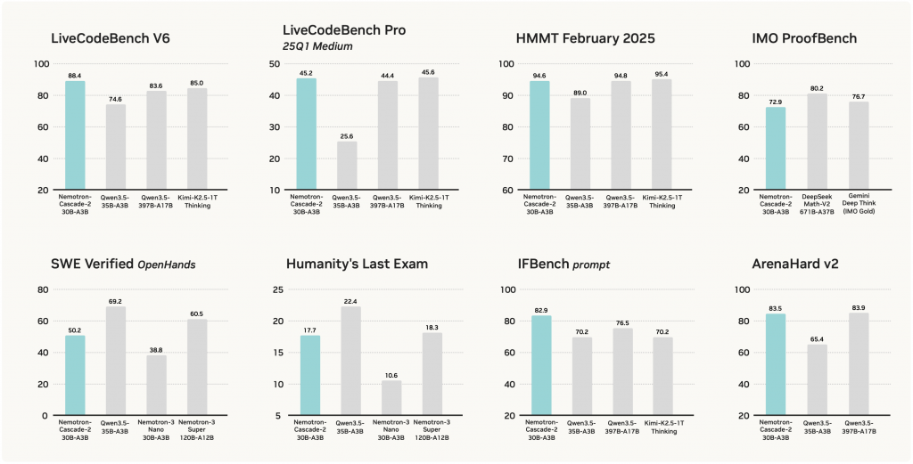 Результаты тестирования Nvidia Nemotron-Cascade 2