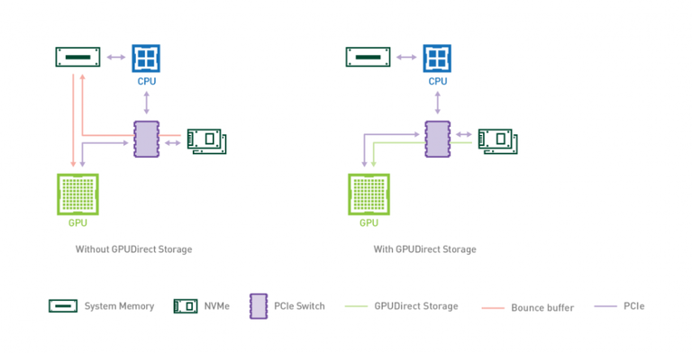 Система с GPUDirect Storage и без GPUDirect Storage