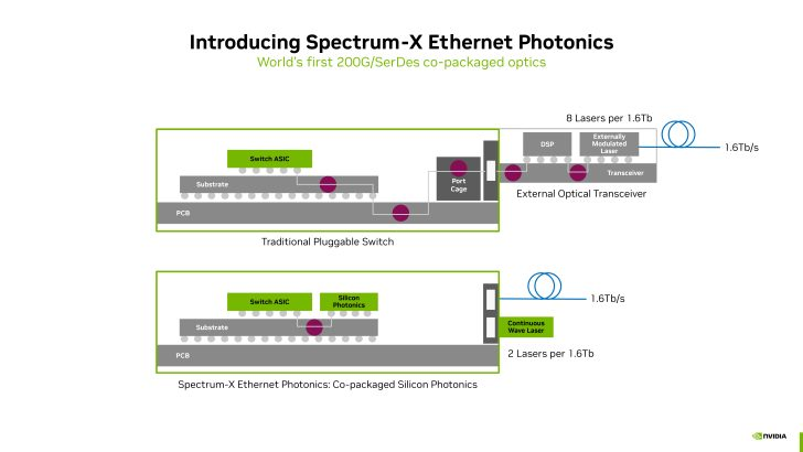 Схема Spectrum-X Ethernet Photonics