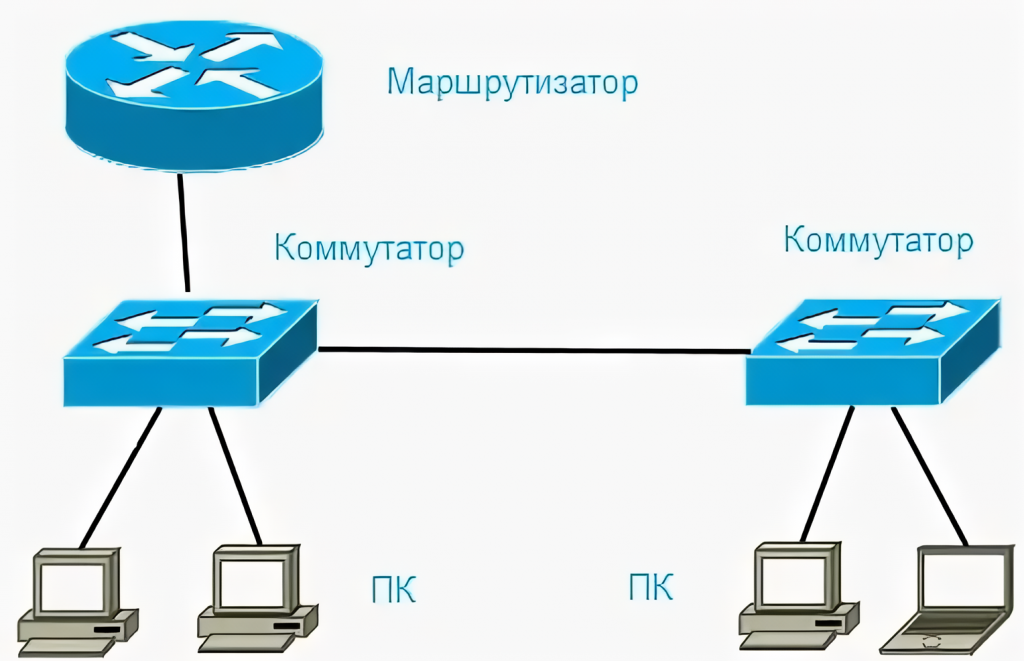 Схема использования маршрутизатора и коммутатора