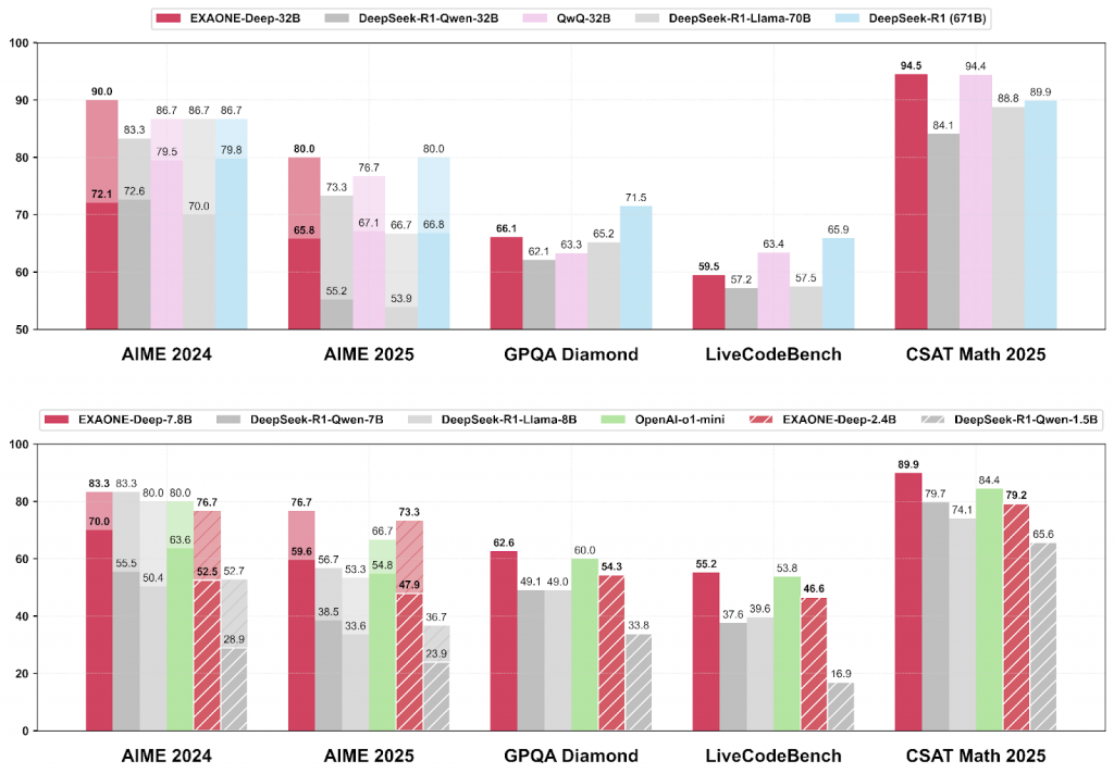 Производительность модели EXAONE Deep в сравнении с другими LLM