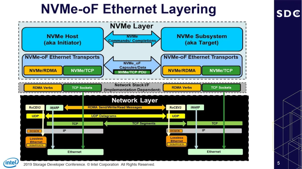 Схема технологии NVMe-oF