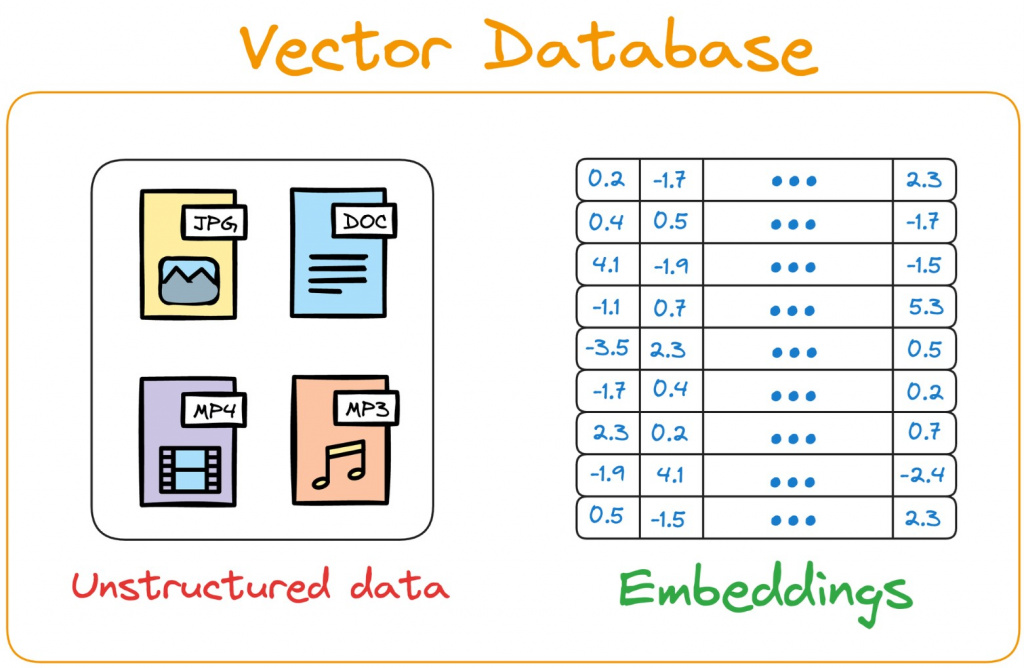 Различие неструктурированных данных и векторной базы данных