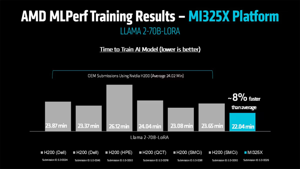 Сравнение AMD Instinct MI325X и Nvidia H200