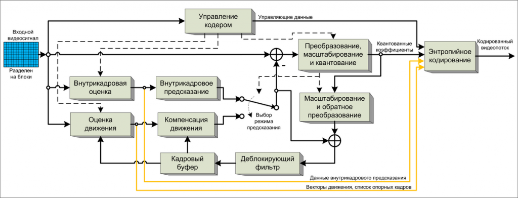 Как работает видеокодек H.264