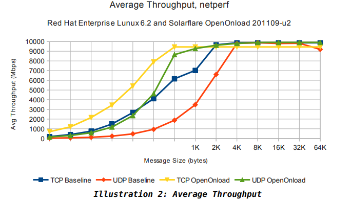 Средняя пропускная способность TCP с технологией Onload