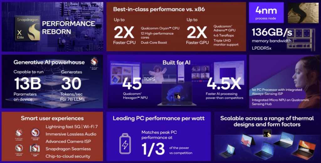 Описание центральных процессоров Qualcomm Snapdragon X Elit