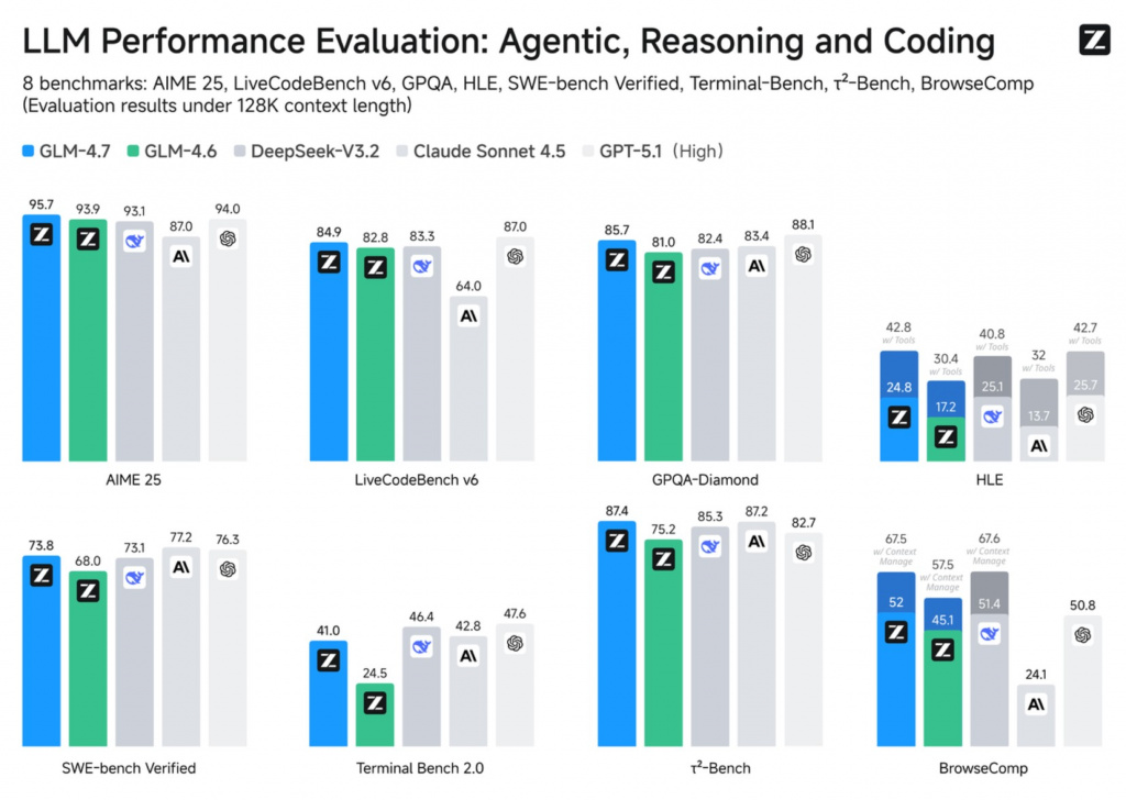 Сравнение производительности GLM-4.7 с другими LLM