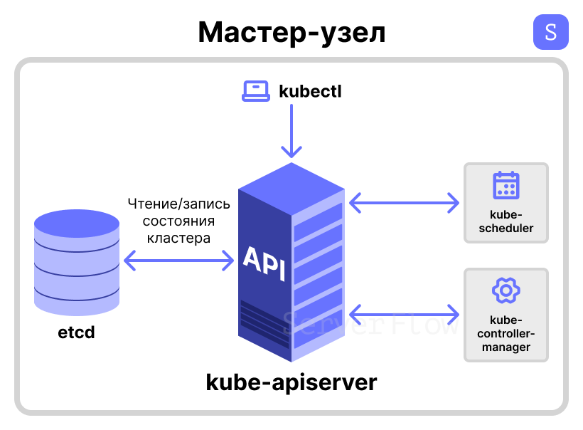 Схема работы компонентов мастер-узала Kubernetes
