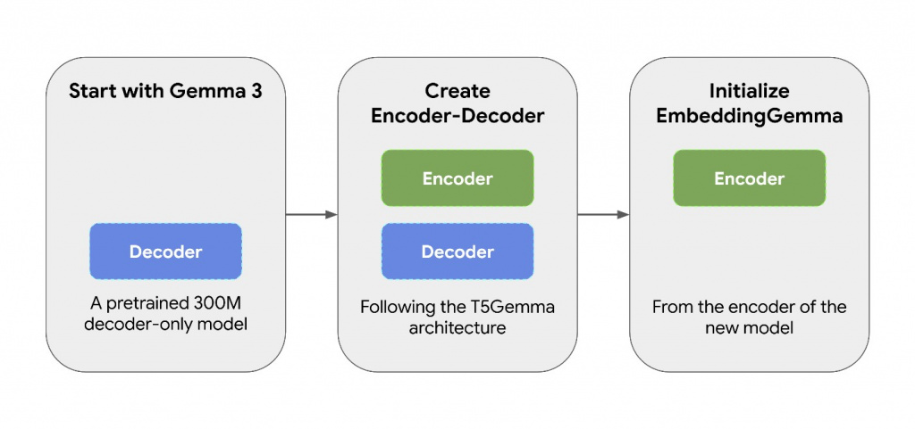 Диаграмма показывает, как из базовой модели Gemma 3 формируют архитектуру encoder-decoder