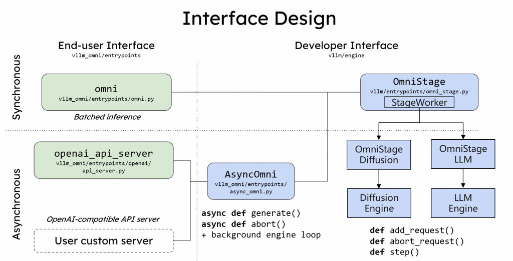 Пайплайн vLLM-Omni