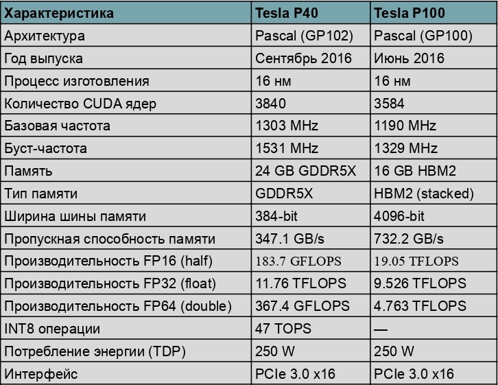 Сравнительная таблица характеристик NVIDIA Tesla P40 и NVIDIA Tesla P100