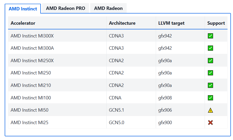 Таблица поддержки ROCm 6.3 видеокарт AMD Instincr