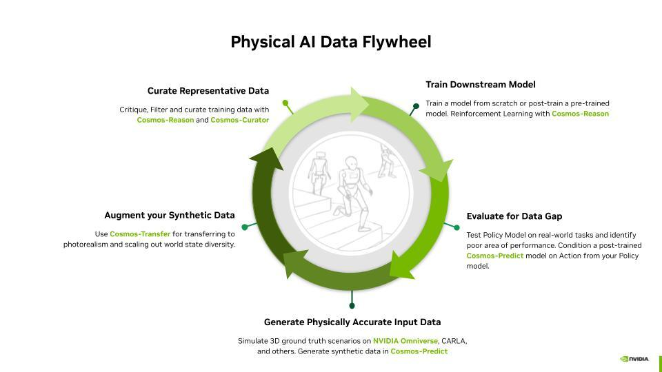 Полный цикл создания физических ИИ через Nvidia Cosmos