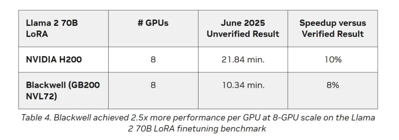 Показатели ИИ-производительности Nvidia GB200 и Nvidia H200