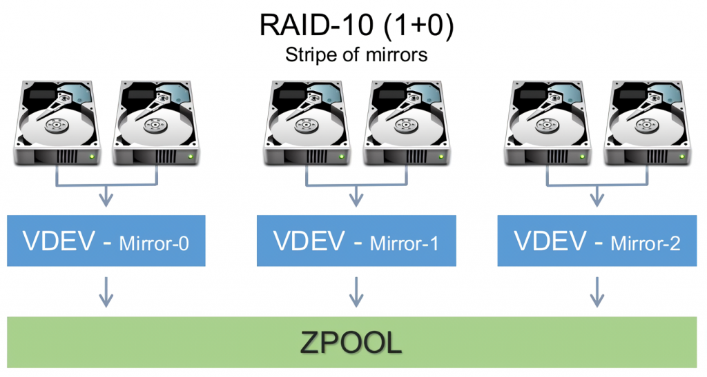 Схема RAID-10 (1+0) с зеркальными группами (VDEV) внутри пула ZFS (ZPOOL)