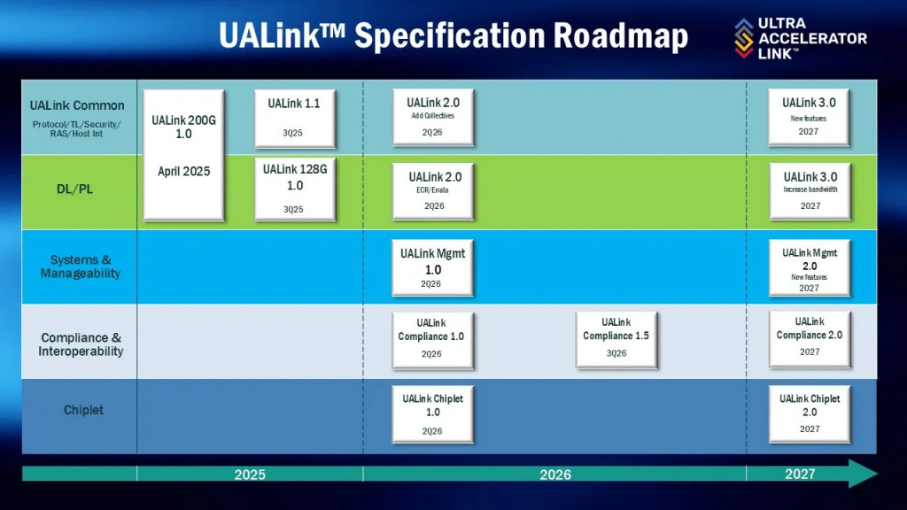 Дорожная карта интерконнекта UALink