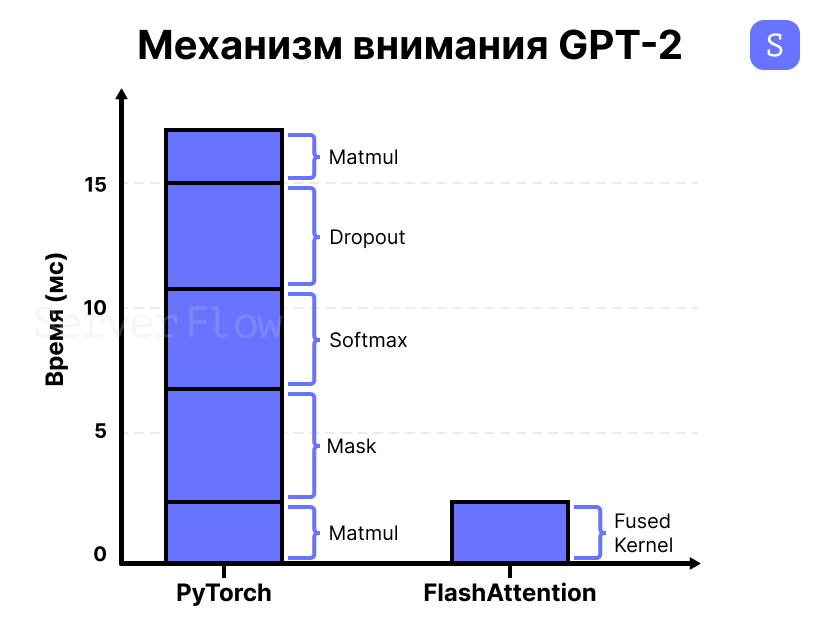 Механизм внимания GPT-2