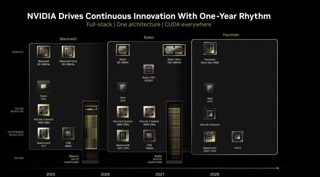 Roadmap компании Nvidia