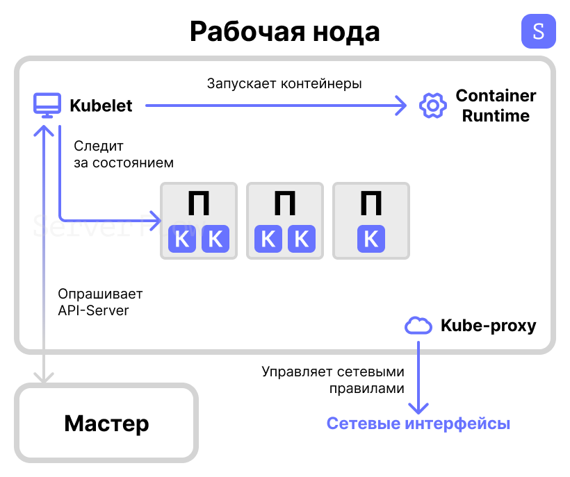 Архитектура рабочей ноды Kubernetes