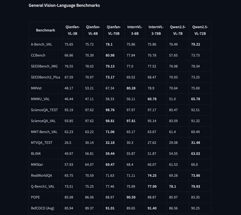 Производительность моделей Qianfan-VL