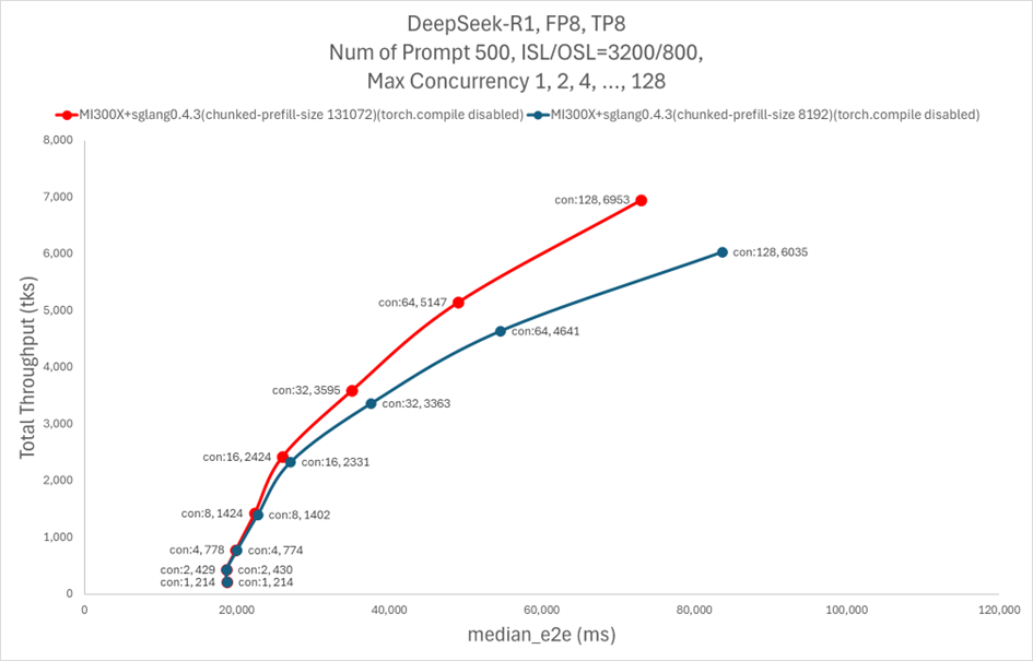Увеличение пропускной способности DeepSeek R1 при запуске на Instinct MI300X
