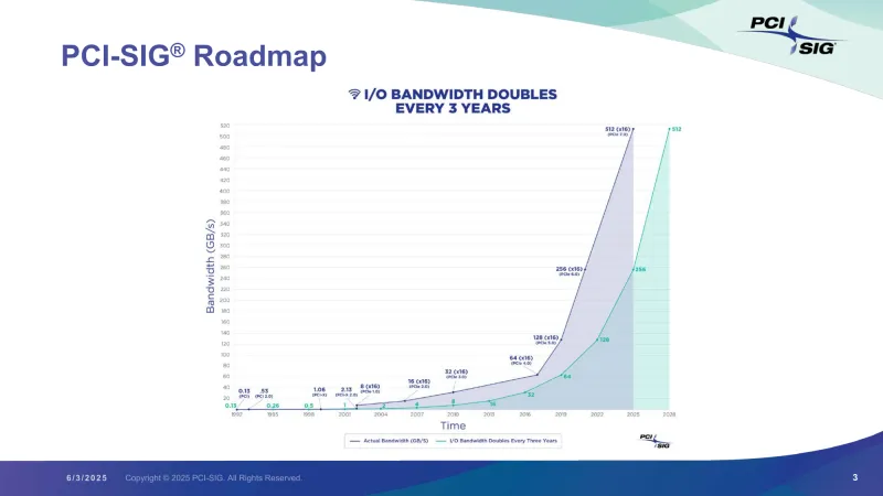 Roadmap PCI-SIG