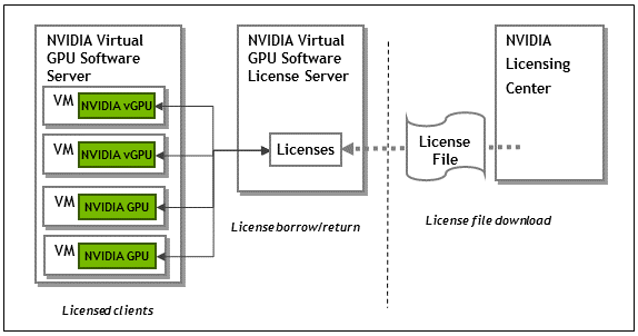 Схема работы NVIDIA License System