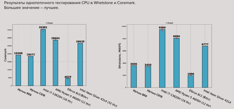 Результаты тестирования однопоточной производительности процессора Иртыш C616