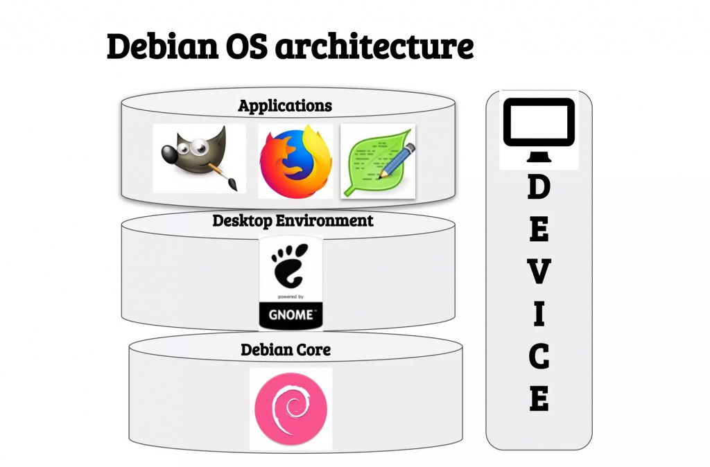 Наглядная схема архитектуры Debian OS