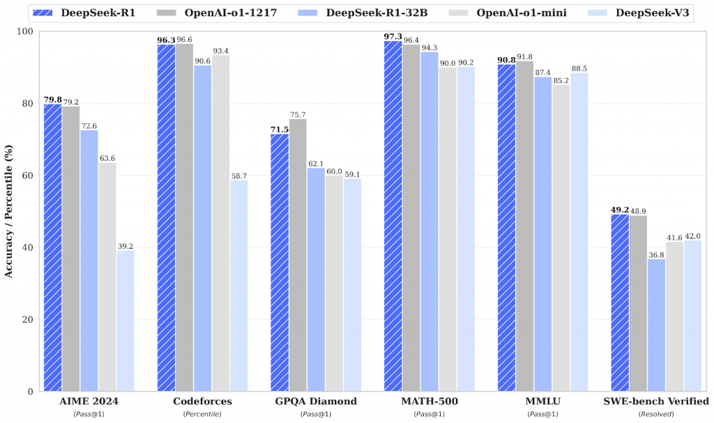 Производительность DeepSeek R1