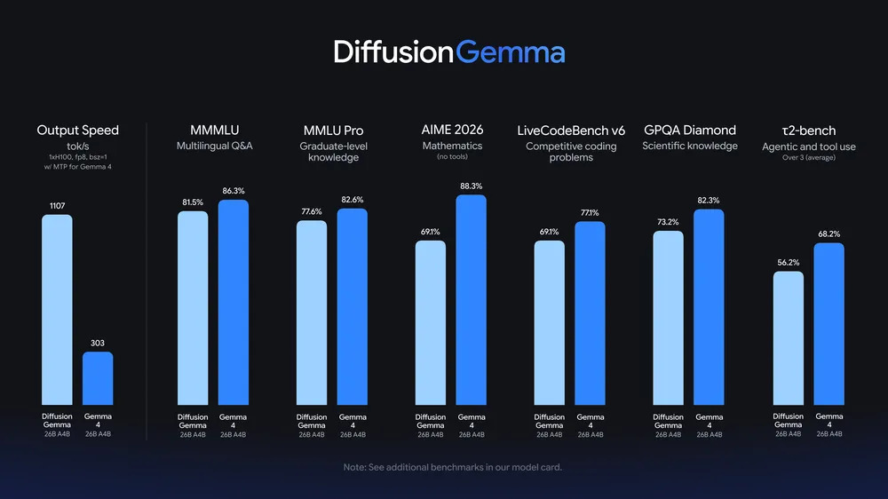 ИИ-производительность DiffusionGemma-26B-A4B-it