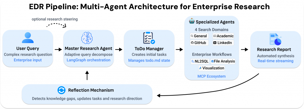Пайплайн Enterprise Deep Research