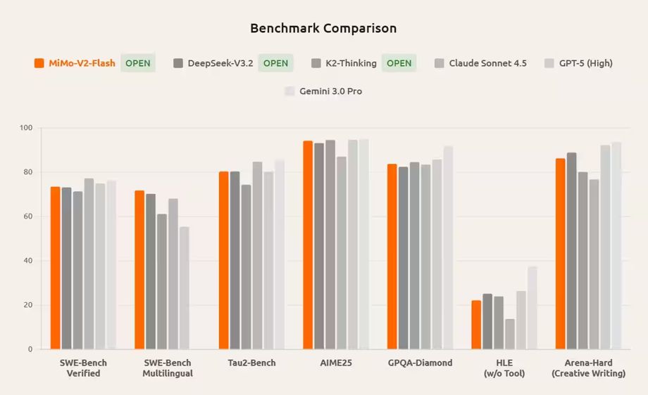 Производительность MiMo-V2-Flash