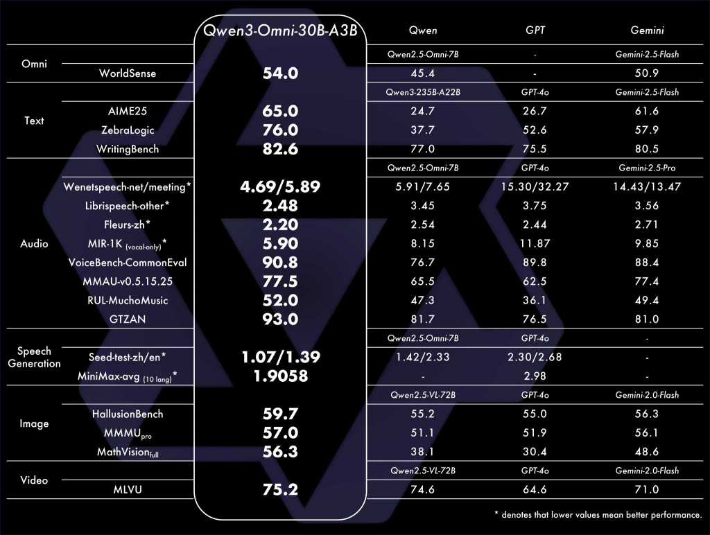 Производительность Qwen3-Omni