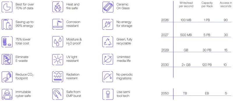 Roadmap компании Cerabyte
