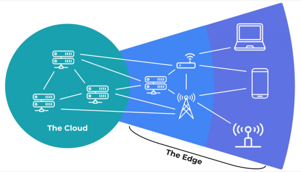 Схема, иллюстрирующая разницу между облачными вычислениями и периферийной обработкой данных