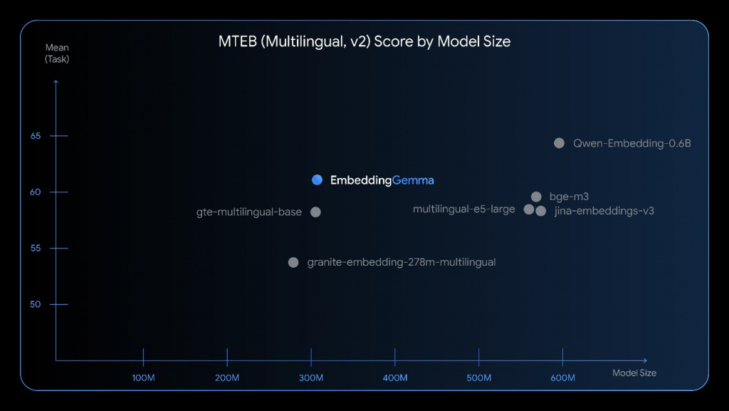 График сравнивает модели эмбеддингов по размерам и среднему результату на MTEB (Multilingual v2)