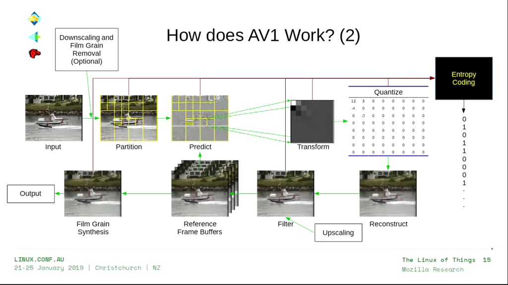 Схема работы видеокодека AV1