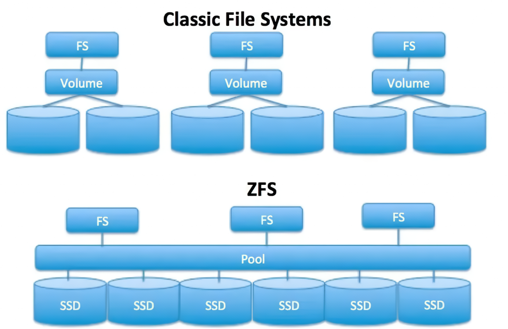 Сравнительная схема классических файловых систем и ZFS